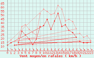 Courbe de la force du vent pour Porto-Vecchio (2A)