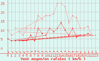 Courbe de la force du vent pour Geisenheim