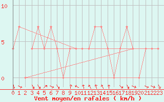 Courbe de la force du vent pour Klagenfurt