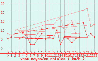 Courbe de la force du vent pour Schauenburg-Elgershausen