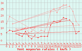 Courbe de la force du vent pour Toulon (83)