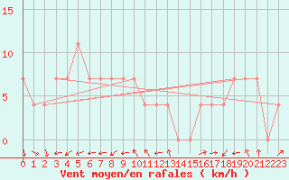 Courbe de la force du vent pour Kevo