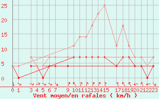 Courbe de la force du vent pour Murska Sobota