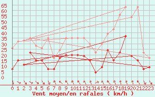 Courbe de la force du vent pour Monte Generoso