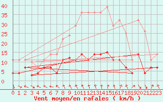 Courbe de la force du vent pour Saelices El Chico