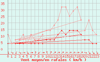 Courbe de la force du vent pour Constance (All)