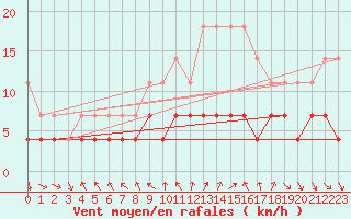 Courbe de la force du vent pour Kvikkjokk Arrenjarka A