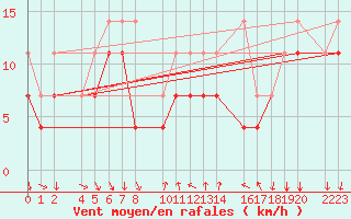 Courbe de la force du vent pour Porto Colom