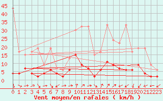 Courbe de la force du vent pour Disentis