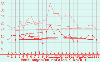 Courbe de la force du vent pour Saint-Sulpice-de-Pommiers (33)