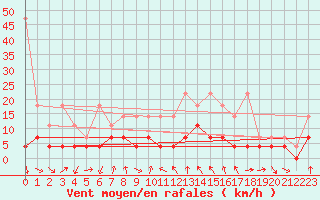 Courbe de la force du vent pour Kaisersbach-Cronhuette
