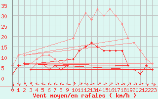 Courbe de la force du vent pour Charleville-Mzires (08)