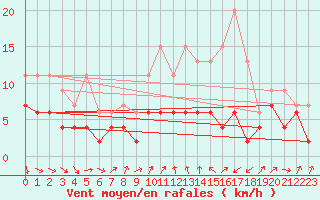 Courbe de la force du vent pour Strasbourg (67)