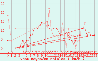 Courbe de la force du vent pour Rorvik / Ryum