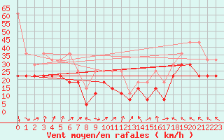 Courbe de la force du vent pour Feldberg-Schwarzwald (All)