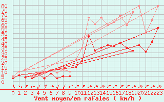 Courbe de la force du vent pour Gottfrieding