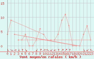 Courbe de la force du vent pour Warcop Range