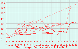 Courbe de la force du vent pour Saentis (Sw)