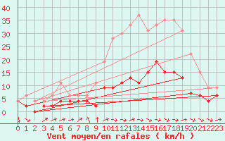 Courbe de la force du vent pour Belfort-Dorans (90)