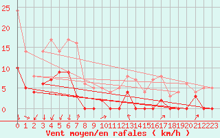 Courbe de la force du vent pour Montlimar (26)