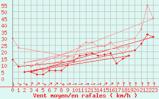 Courbe de la force du vent pour Elpersbuettel