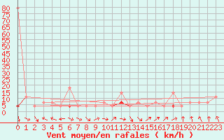 Courbe de la force du vent pour Fister Sigmundstad