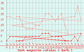 Courbe de la force du vent pour Stana De Vale