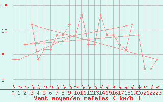 Courbe de la force du vent pour Castlederg