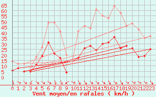 Courbe de la force du vent pour Le Castellet (83)