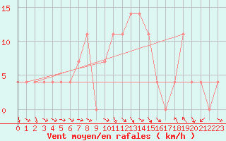 Courbe de la force du vent pour Weissensee / Gatschach