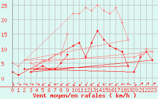 Courbe de la force du vent pour Harzgerode