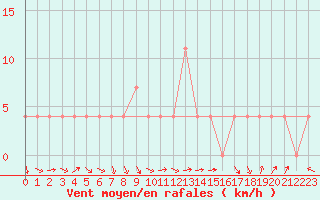 Courbe de la force du vent pour Mallnitz Ii