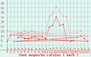 Courbe de la force du vent pour Hyres (83)