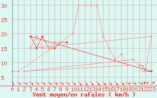 Courbe de la force du vent pour Ouargla