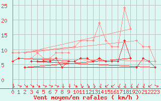 Courbe de la force du vent pour Evreux (27)