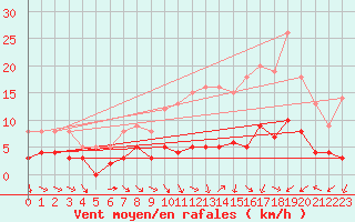 Courbe de la force du vent pour Vichres (28)