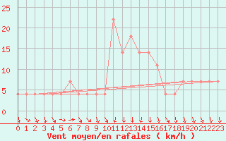 Courbe de la force du vent pour Achenkirch