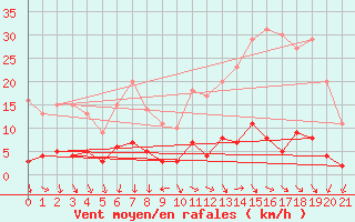 Courbe de la force du vent pour Fix-Saint-Geneys (43)