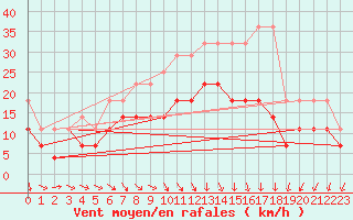 Courbe de la force du vent pour Berlin-Tempelhof