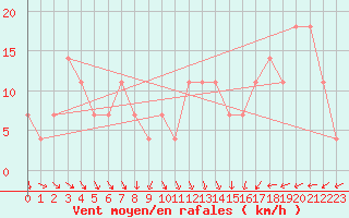 Courbe de la force du vent pour Malin Head