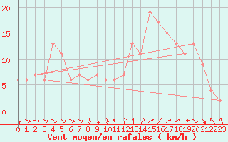 Courbe de la force du vent pour Huelva