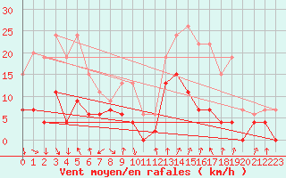 Courbe de la force du vent pour Eskdalemuir