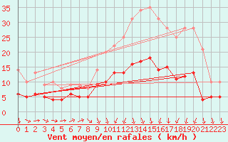 Courbe de la force du vent pour Auxerre-Perrigny (89)