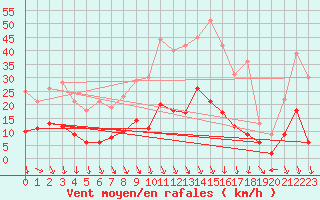 Courbe de la force du vent pour Nmes - Courbessac (30)