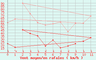 Courbe de la force du vent pour Saint Auban (04)