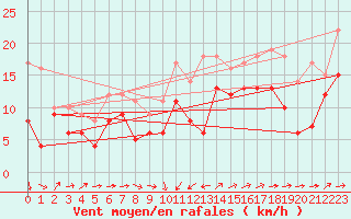 Courbe de la force du vent pour Lorient (56)