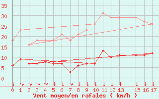 Courbe de la force du vent pour Clermont-l