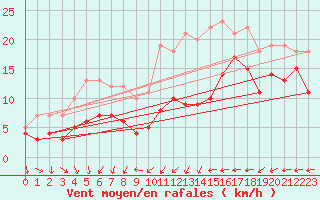 Courbe de la force du vent pour Eisenach