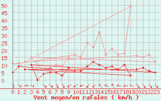 Courbe de la force du vent pour Coltines (15)