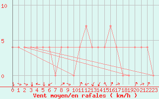 Courbe de la force du vent pour Aigen Im Ennstal
